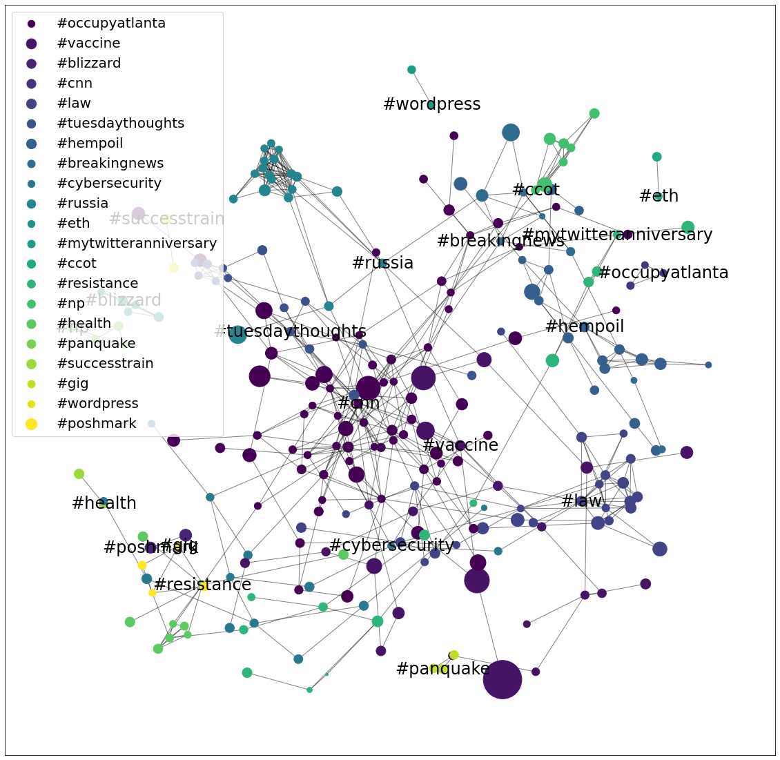 Hashtag co-occurrence network from QAnon Twitter